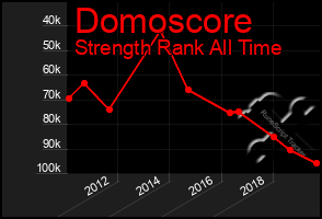 Total Graph of Domoscore