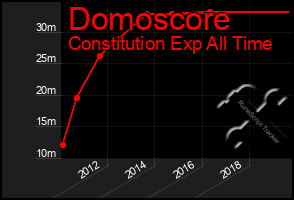 Total Graph of Domoscore
