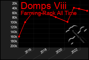 Total Graph of Domps Viii