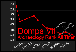 Total Graph of Domps Viii