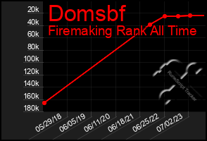 Total Graph of Domsbf