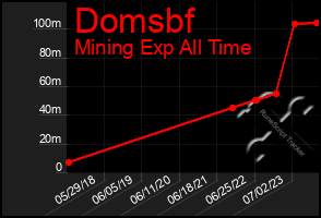 Total Graph of Domsbf