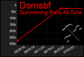 Total Graph of Domsbf
