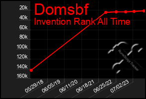 Total Graph of Domsbf