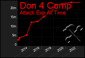 Total Graph of Don 4 Comp