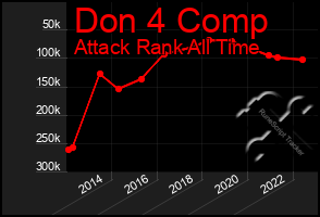 Total Graph of Don 4 Comp