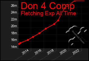 Total Graph of Don 4 Comp