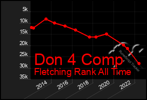 Total Graph of Don 4 Comp