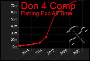 Total Graph of Don 4 Comp