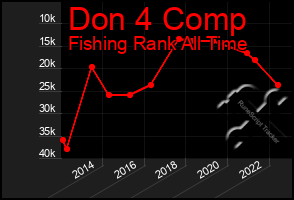 Total Graph of Don 4 Comp