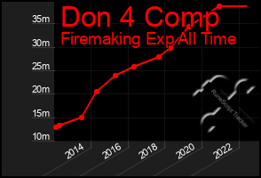 Total Graph of Don 4 Comp