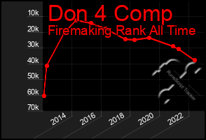 Total Graph of Don 4 Comp