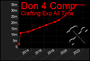 Total Graph of Don 4 Comp