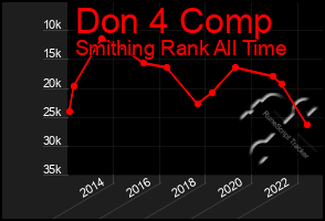 Total Graph of Don 4 Comp