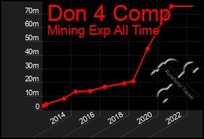 Total Graph of Don 4 Comp