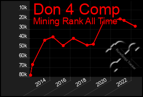 Total Graph of Don 4 Comp