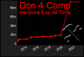 Total Graph of Don 4 Comp