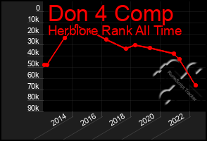 Total Graph of Don 4 Comp