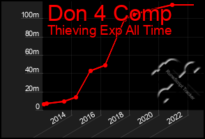 Total Graph of Don 4 Comp