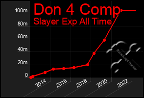 Total Graph of Don 4 Comp