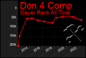 Total Graph of Don 4 Comp