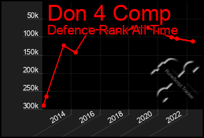 Total Graph of Don 4 Comp