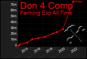 Total Graph of Don 4 Comp