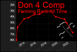 Total Graph of Don 4 Comp