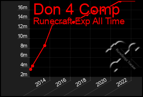 Total Graph of Don 4 Comp