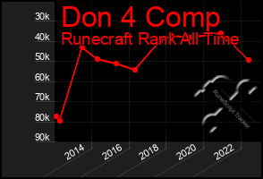 Total Graph of Don 4 Comp