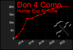 Total Graph of Don 4 Comp