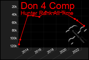 Total Graph of Don 4 Comp