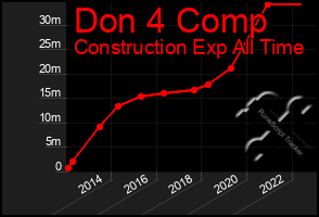 Total Graph of Don 4 Comp