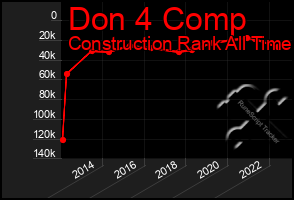 Total Graph of Don 4 Comp