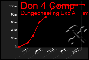 Total Graph of Don 4 Comp