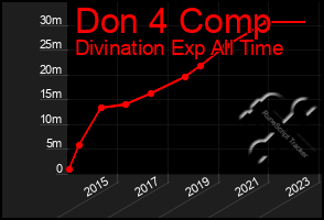 Total Graph of Don 4 Comp