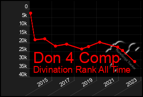 Total Graph of Don 4 Comp