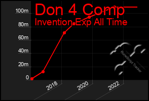 Total Graph of Don 4 Comp