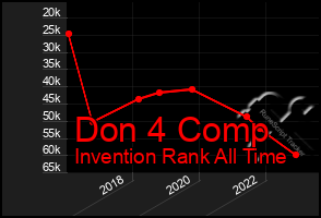 Total Graph of Don 4 Comp