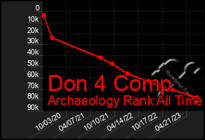 Total Graph of Don 4 Comp