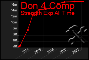 Total Graph of Don 4 Comp