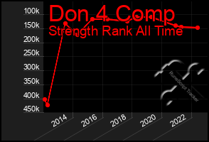 Total Graph of Don 4 Comp