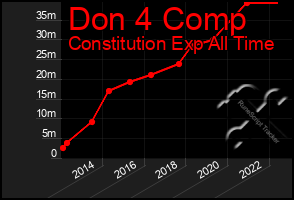 Total Graph of Don 4 Comp