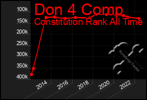 Total Graph of Don 4 Comp