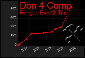 Total Graph of Don 4 Comp