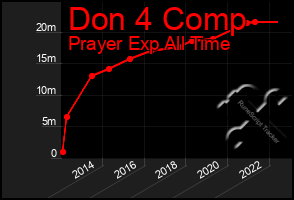 Total Graph of Don 4 Comp