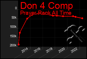 Total Graph of Don 4 Comp