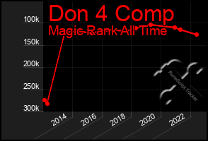 Total Graph of Don 4 Comp