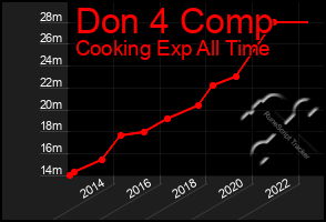 Total Graph of Don 4 Comp