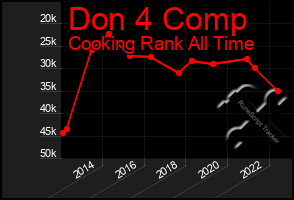 Total Graph of Don 4 Comp